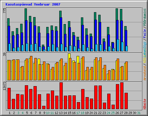 Kasutuspevad Veebruar 2007