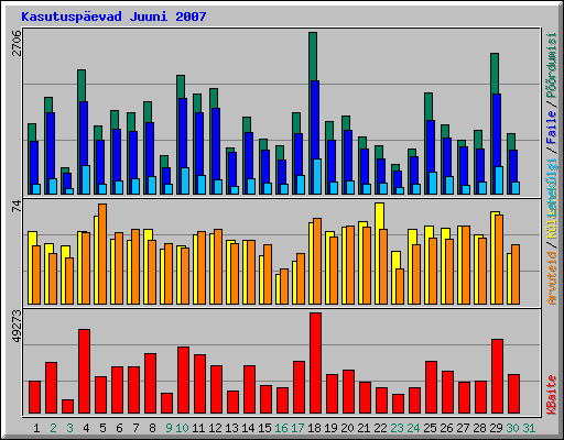 Kasutuspevad Juuni 2007