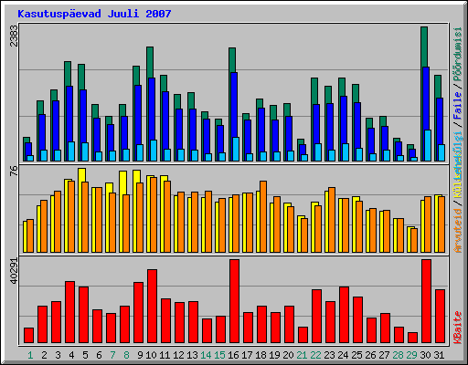 Kasutuspevad Juuli 2007