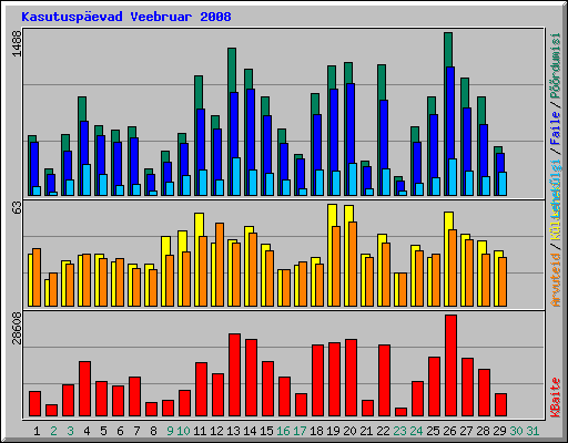 Kasutuspevad Veebruar 2008