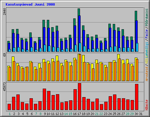 Kasutuspevad Juuni 2008