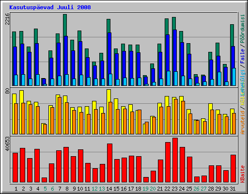 Kasutuspevad Juuli 2008