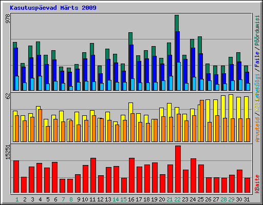 Kasutuspevad Mrts 2009