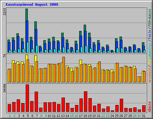 Kasutusp�evad August 2009
