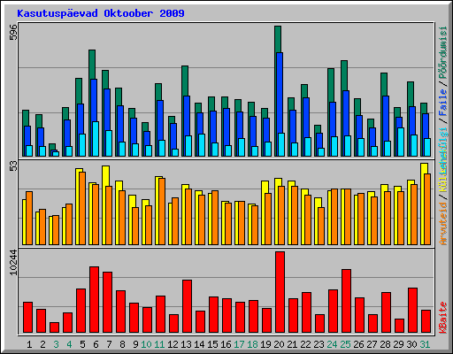 Kasutusp�evad Oktoober 2009