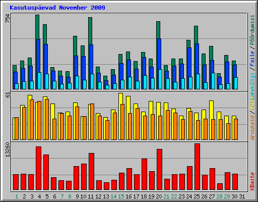 Kasutusp�evad November 2009