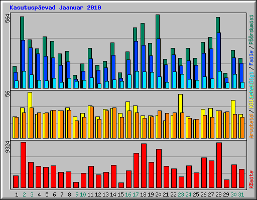 Kasutusp�evad Jaanuar 2010