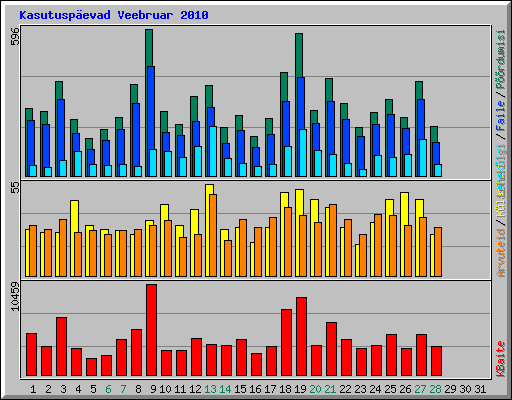Kasutusp�evad Veebruar 2010