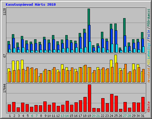 Kasutusp�evad M�rts 2010