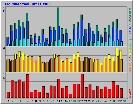 Kasutusp�evad Aprill 2010