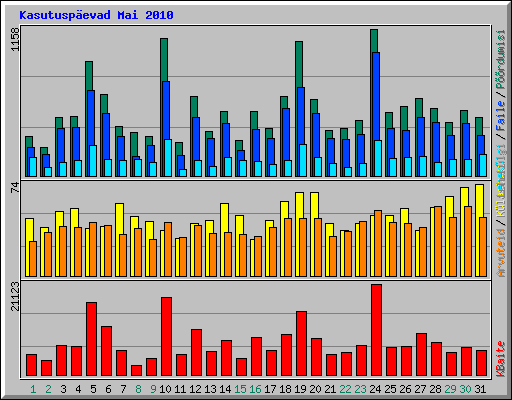 Kasutusp�evad Mai 2010