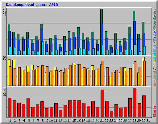 Kasutusp�evad Juuni 2010