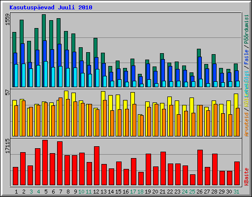 Kasutusp�evad Juuli 2010