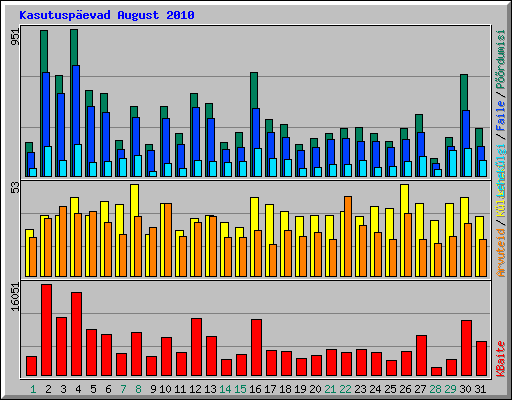 Kasutusp�evad August 2010