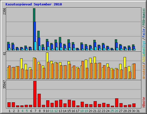 Kasutusp�evad September 2010