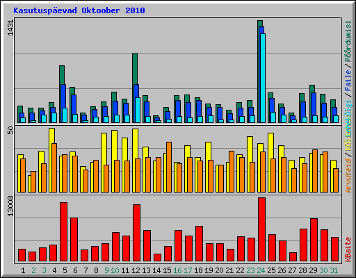 Kasutusp�evad Oktoober 2010