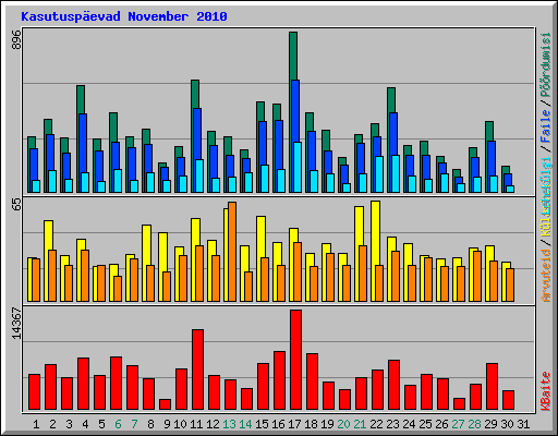 Kasutusp�evad November 2010