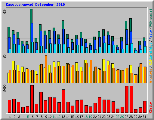 Kasutusp�evad Detsember 2010