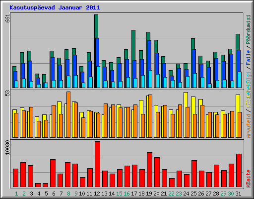 Kasutusp�evad Jaanuar 2011