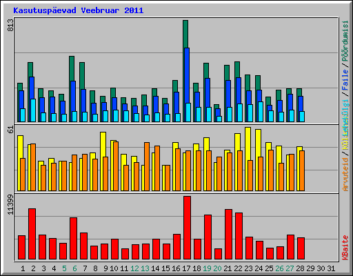 Kasutusp�evad Veebruar 2011