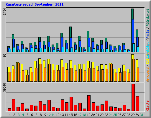 Kasutusp�evad September 2011