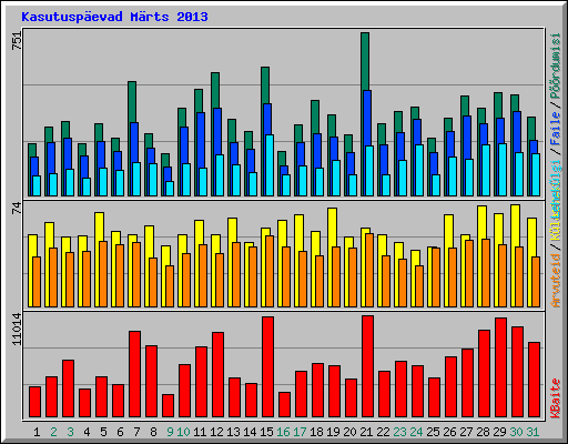 Kasutusp�evad M�rts 2013