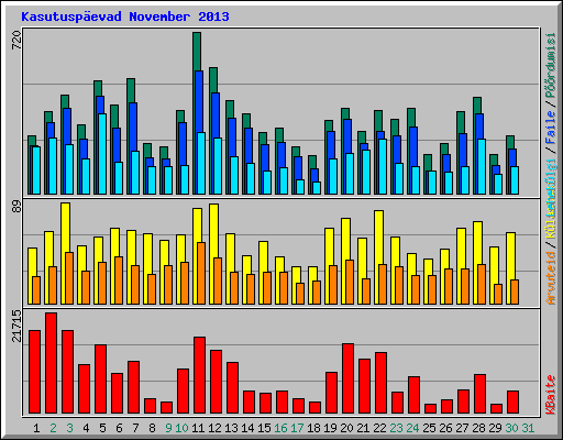 Kasutusp�evad November 2013