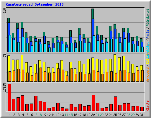 Kasutusp�evad Detsember 2013