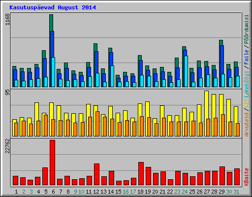 Kasutusp�evad August 2014