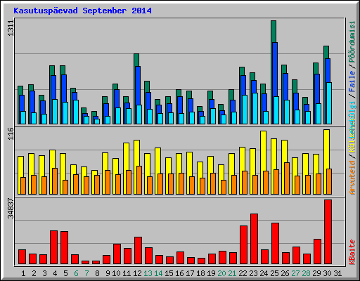 Kasutusp�evad September 2014