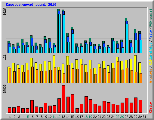 Kasutusp�evad Juuni 2016