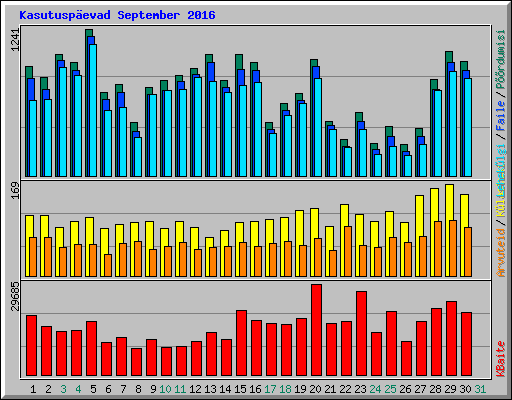 Kasutusp�evad September 2016