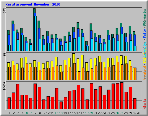 Kasutusp�evad November 2016