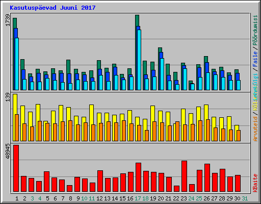Kasutusp�evad Juuni 2017