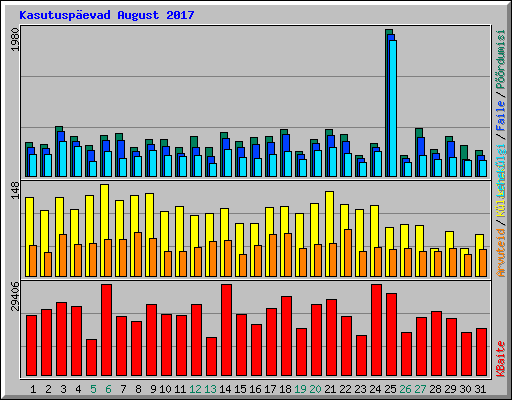 Kasutusp�evad August 2017