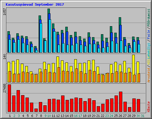 Kasutusp�evad September 2017