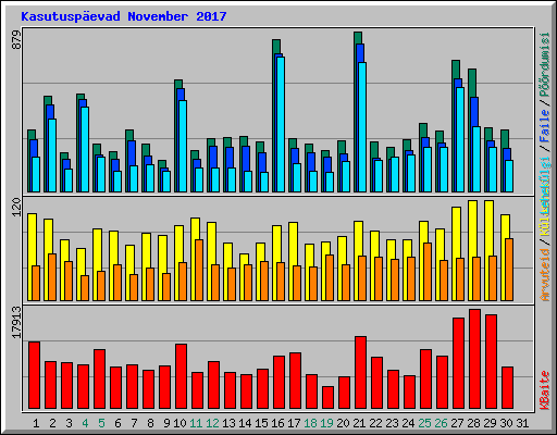 Kasutusp�evad November 2017