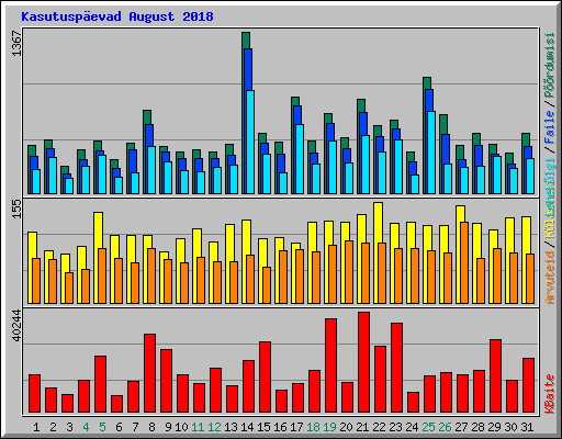Kasutusp�evad August 2018