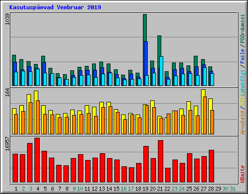 Kasutusp�evad Veebruar 2019