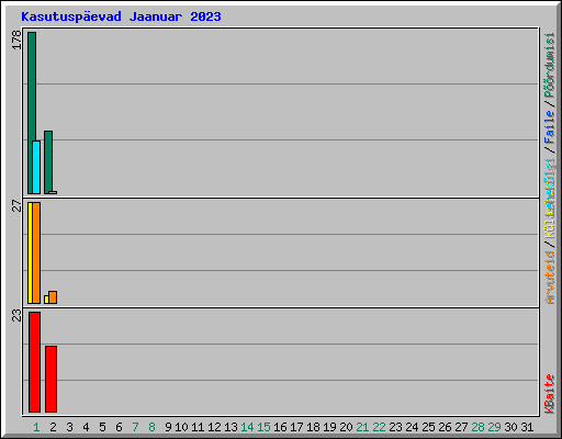 Kasutusp�evad Jaanuar 2023