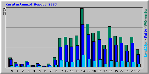 Kasutustunnid August 2006