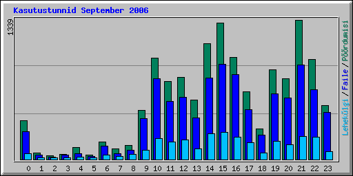 Kasutustunnid September 2006