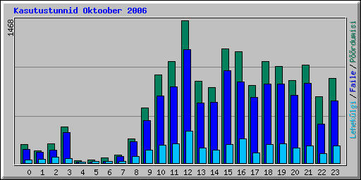 Kasutustunnid Oktoober 2006