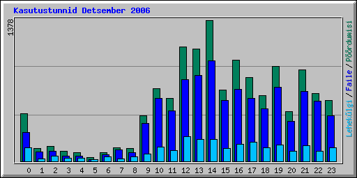 Kasutustunnid Detsember 2006