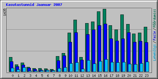 Kasutustunnid Jaanuar 2007