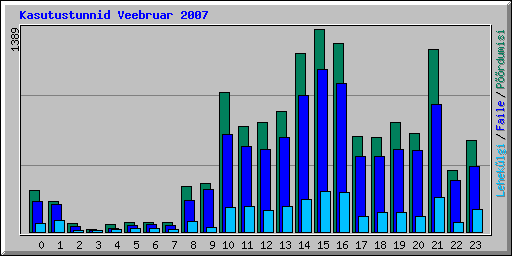 Kasutustunnid Veebruar 2007