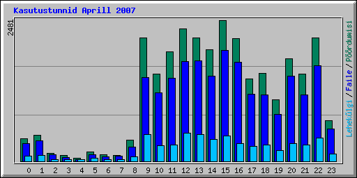Kasutustunnid Aprill 2007