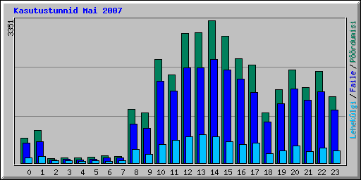 Kasutustunnid Mai 2007