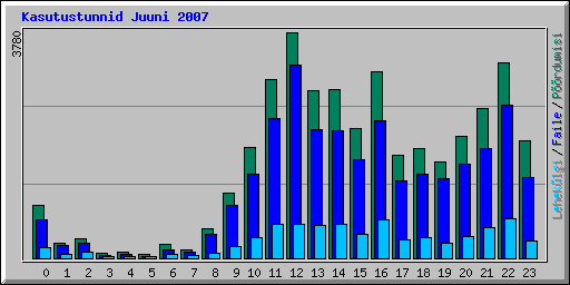 Kasutustunnid Juuni 2007