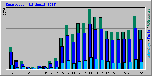Kasutustunnid Juuli 2007